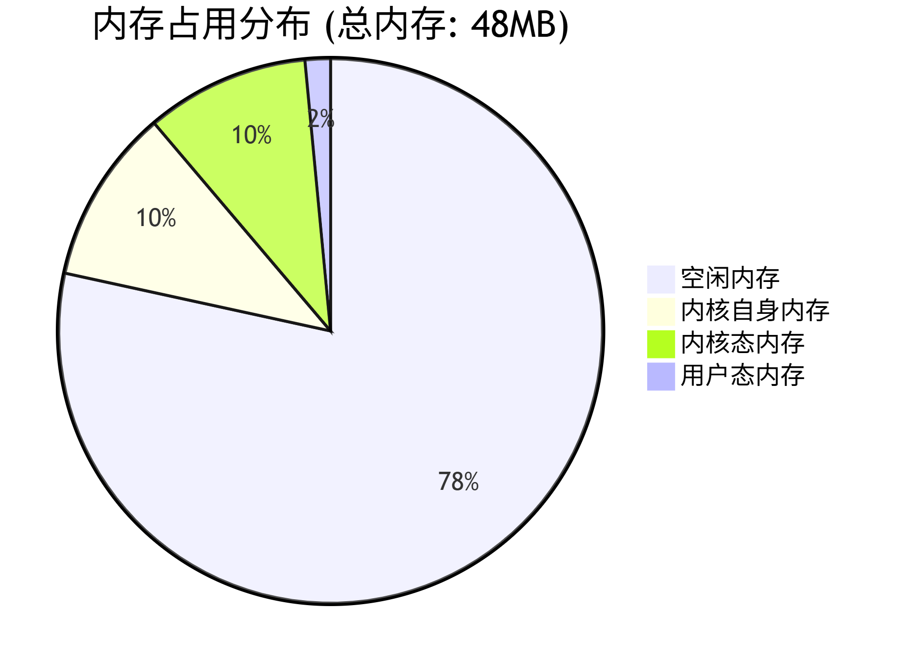 内存使用情况