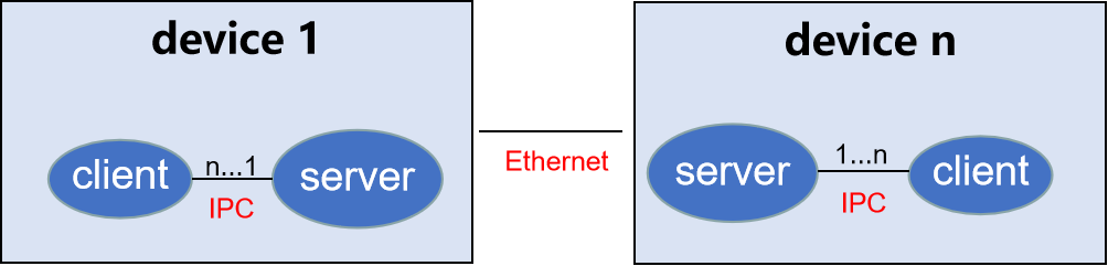 ../../_images/dsoftbus_networking.png