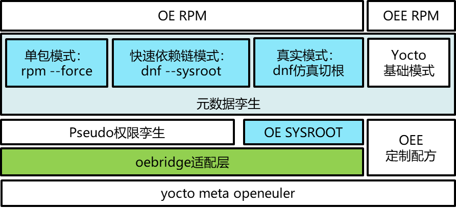 ../../../_images/oebridge_architecture.png